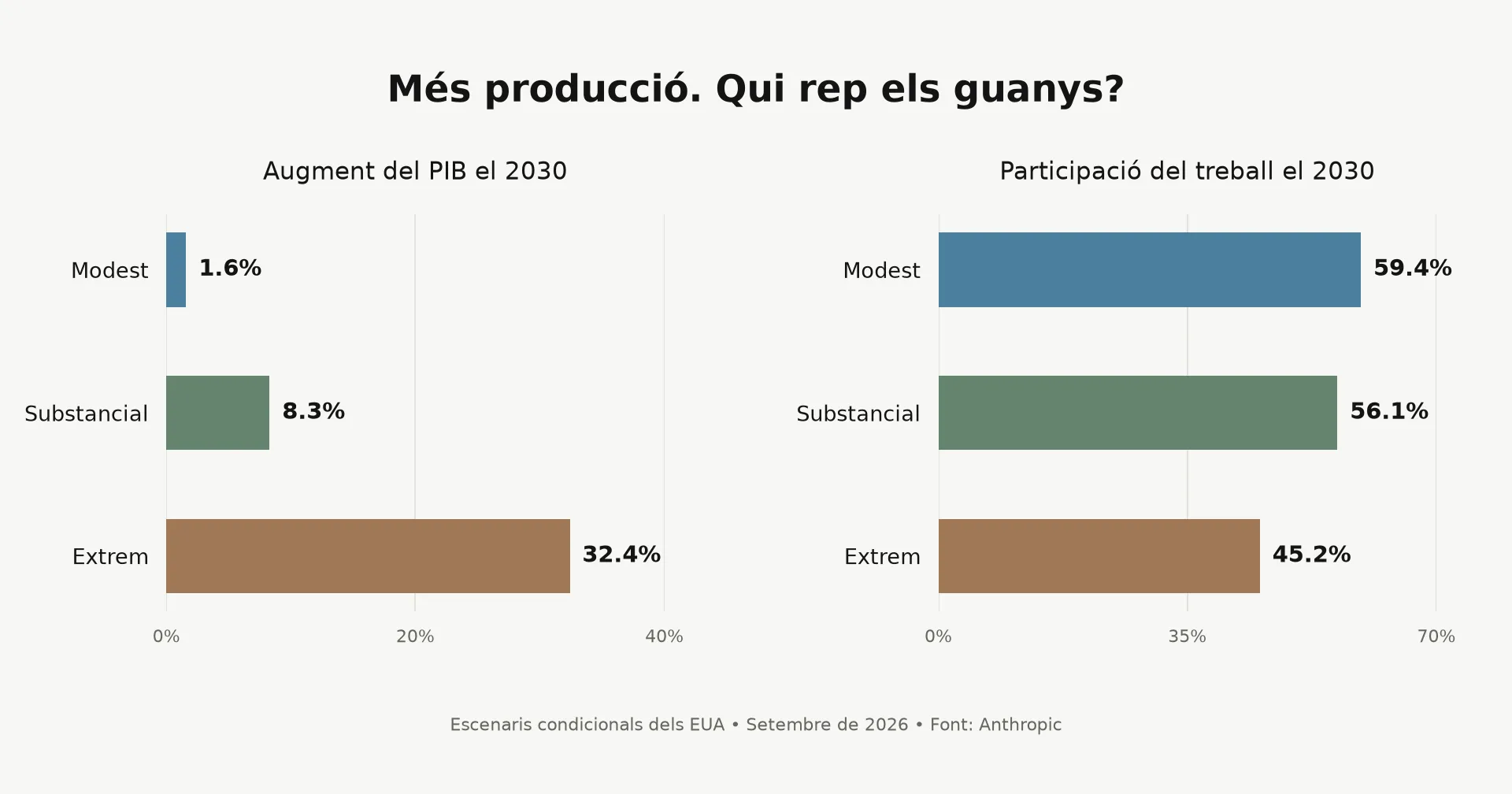 Dos gràfics comparen l’augment del PIB i la participació laboral en tres escenaris.
