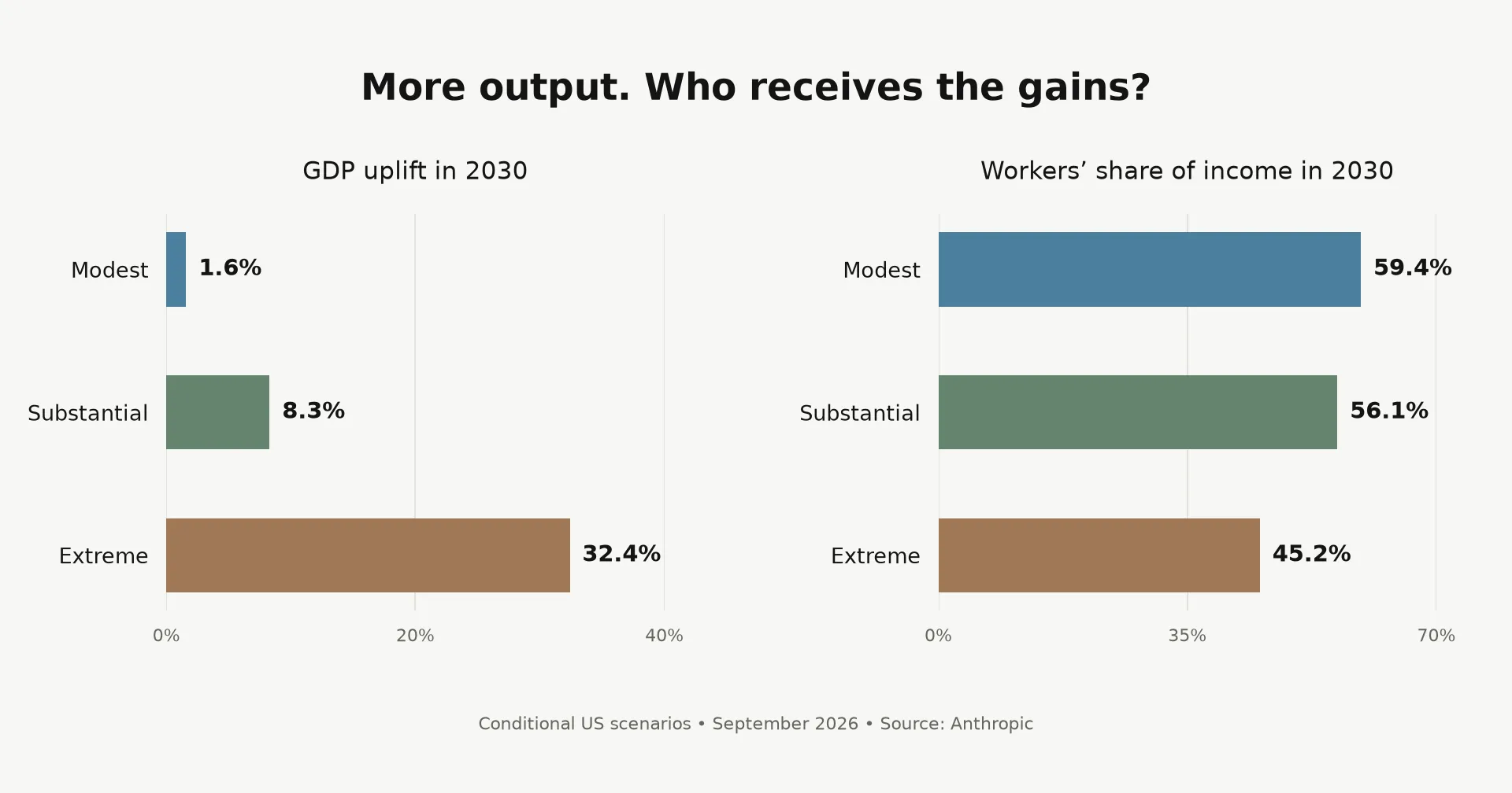Two charts comparing GDP uplift and workers’ income share across three scenarios.