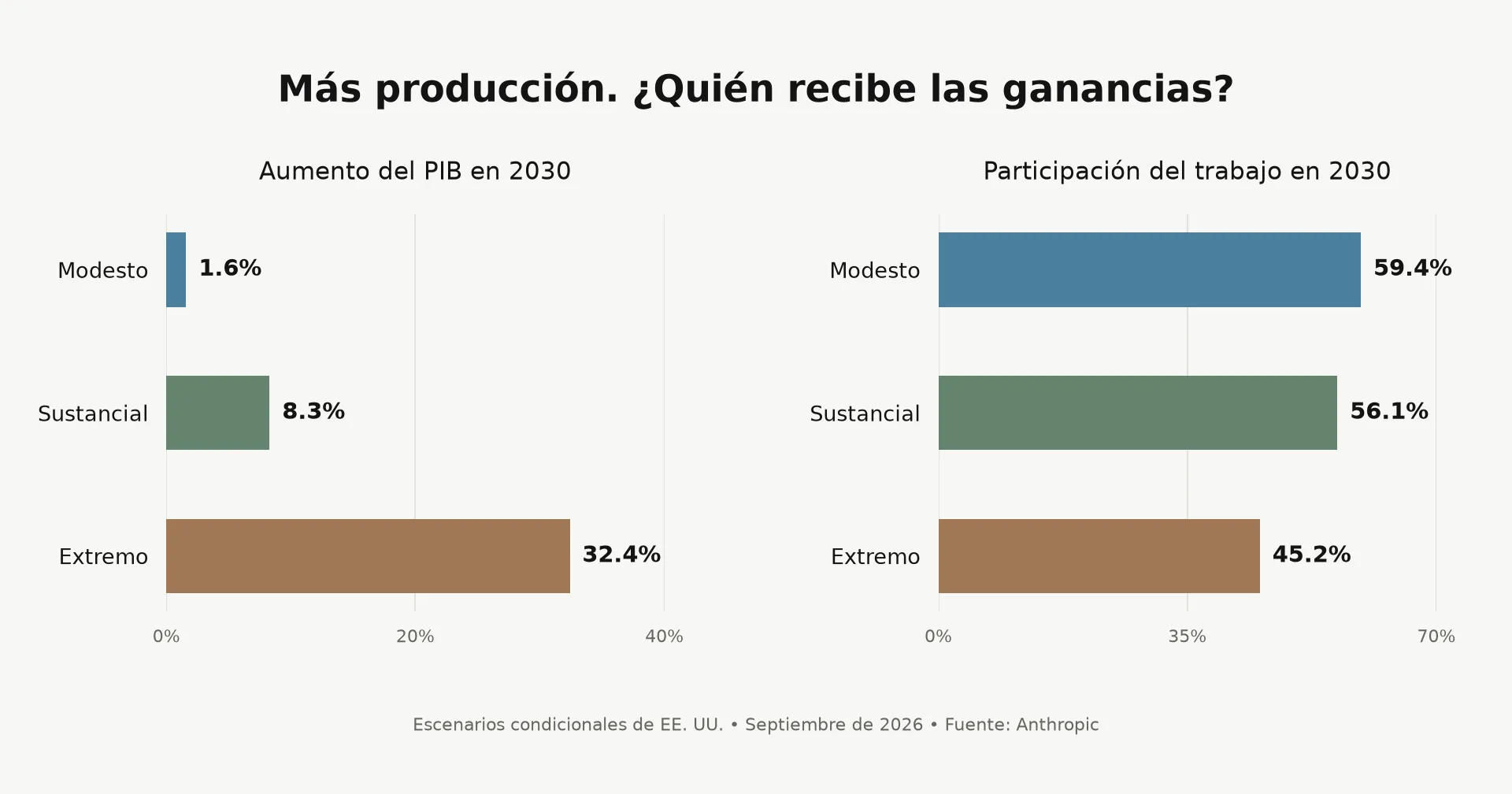 Dos gráficos comparan el aumento del PIB y la participación laboral en tres escenarios.