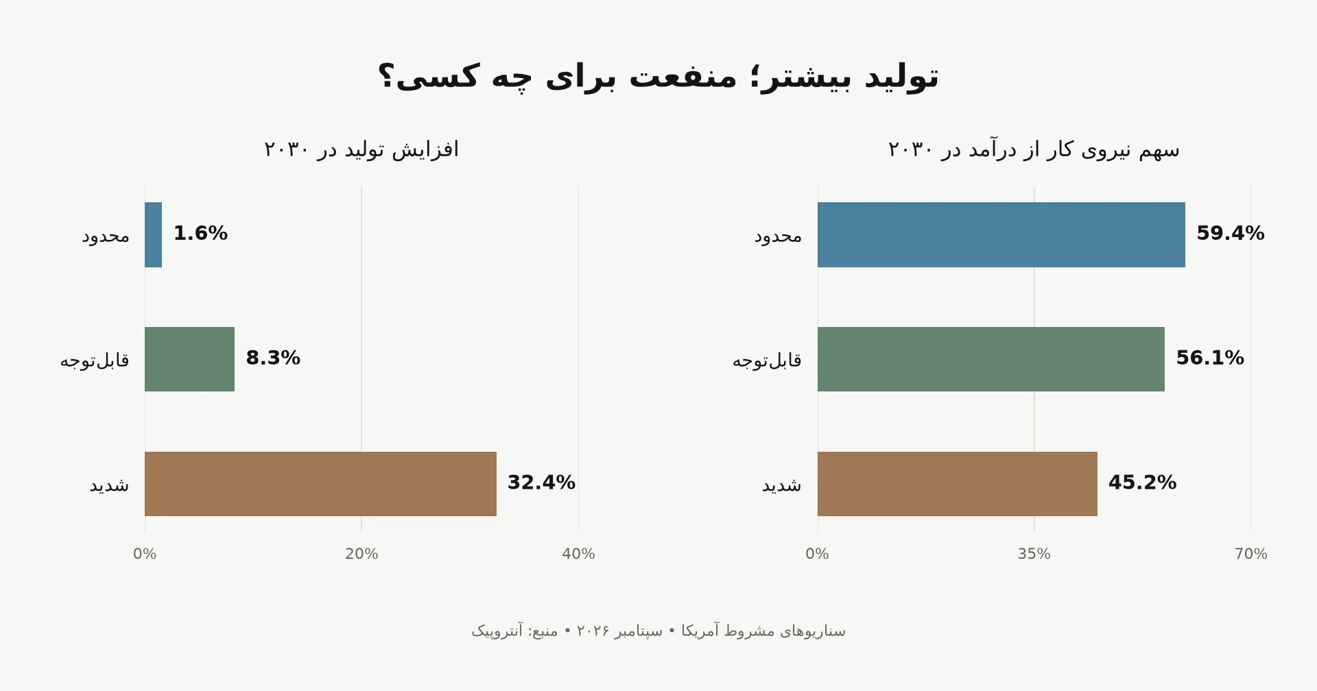 مقایسه افزایش تولید و سهم نیروی کار از درآمد در سه سناریو.
